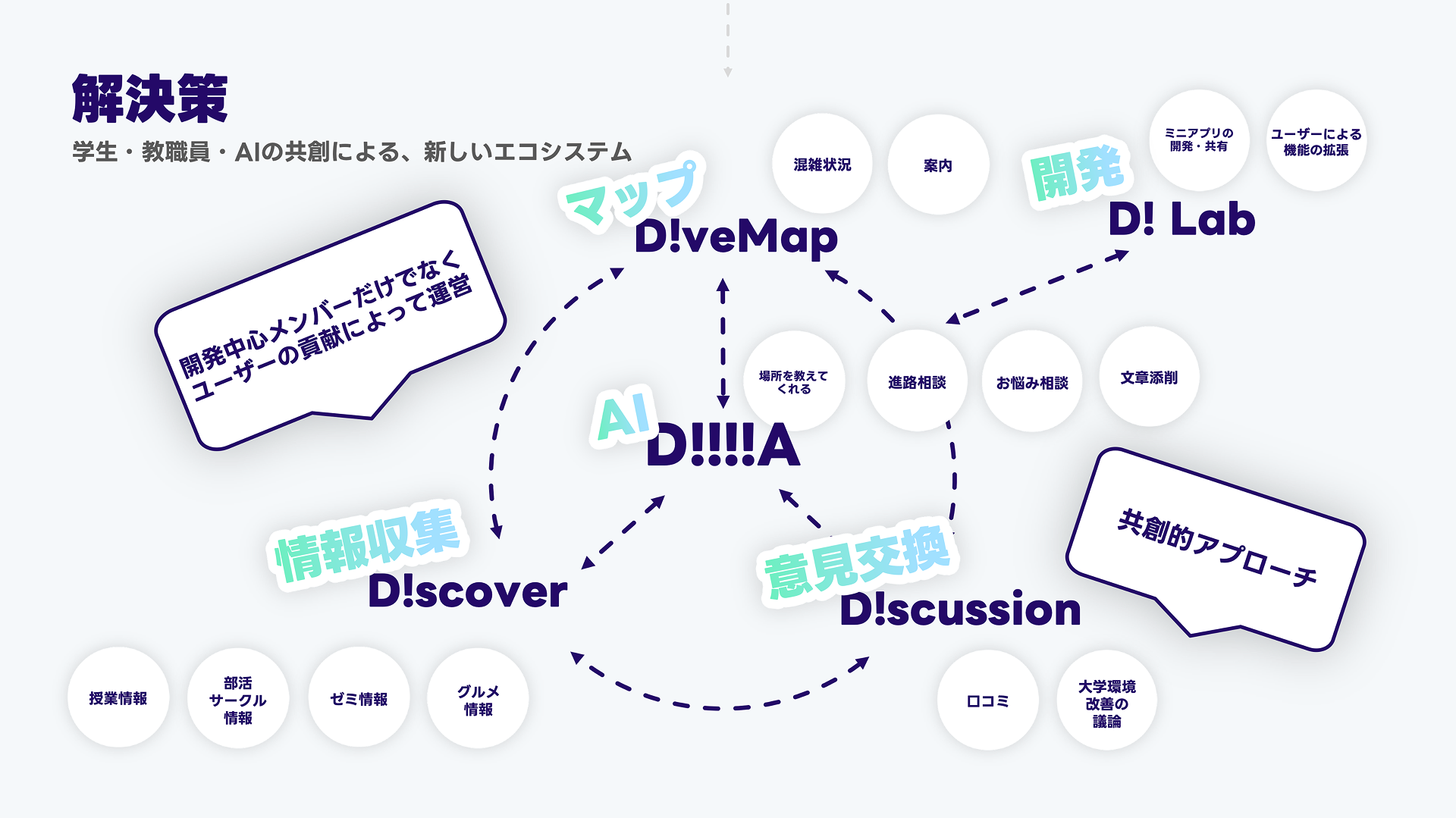 キャンパス共創プラットフォーム「D!verse」